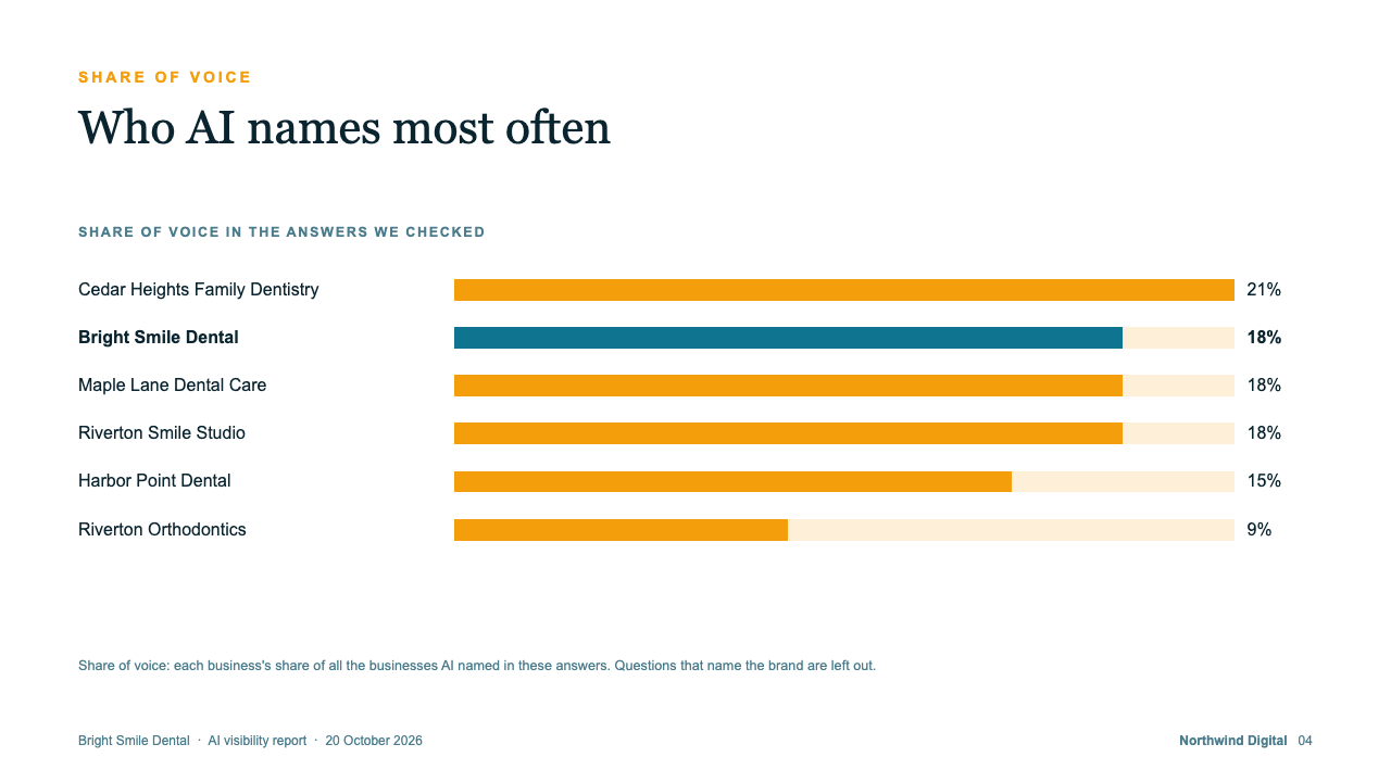 Slide 4 of the example deck: Share of voice